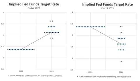 Side-by-side charts showing the dot plot of the Implied Fed Funds Target Rate comparing 2022 to 2023 and 2023 to 2024.