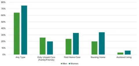 Bar chart showing the percent likelihood of men and women needing certain types of long-term care.