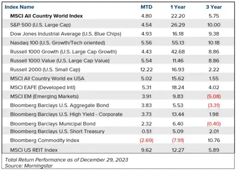 Table showing market performance of all the major investment markets over the last month, year, and three years.