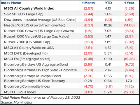 Table showing the performance of various investment markets month to date, year to date, and over the last year.
