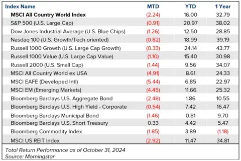 Table showing investment market performance month to date, year to date, and over the last year.