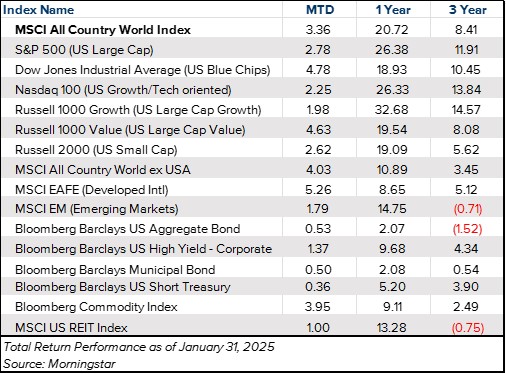 Table with various market indices and their performance month to date, after one year, and after three years.