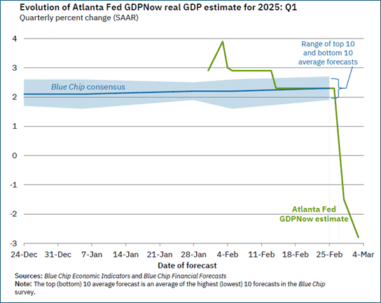 Evolution of Atlanta Fed GDPNow real estimate for 2025: Q1