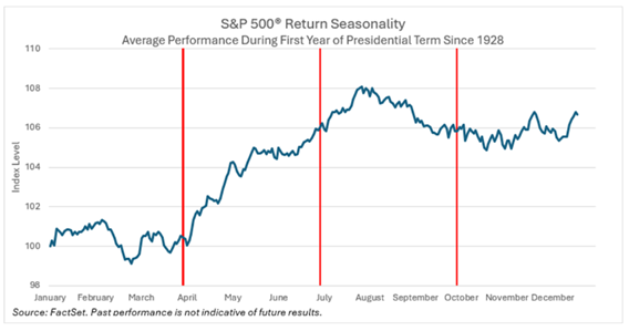S&P500 Return Seasonality