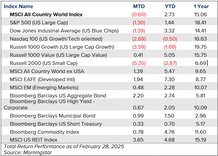 Morningstar Total Return Performance as of February 28, 2025