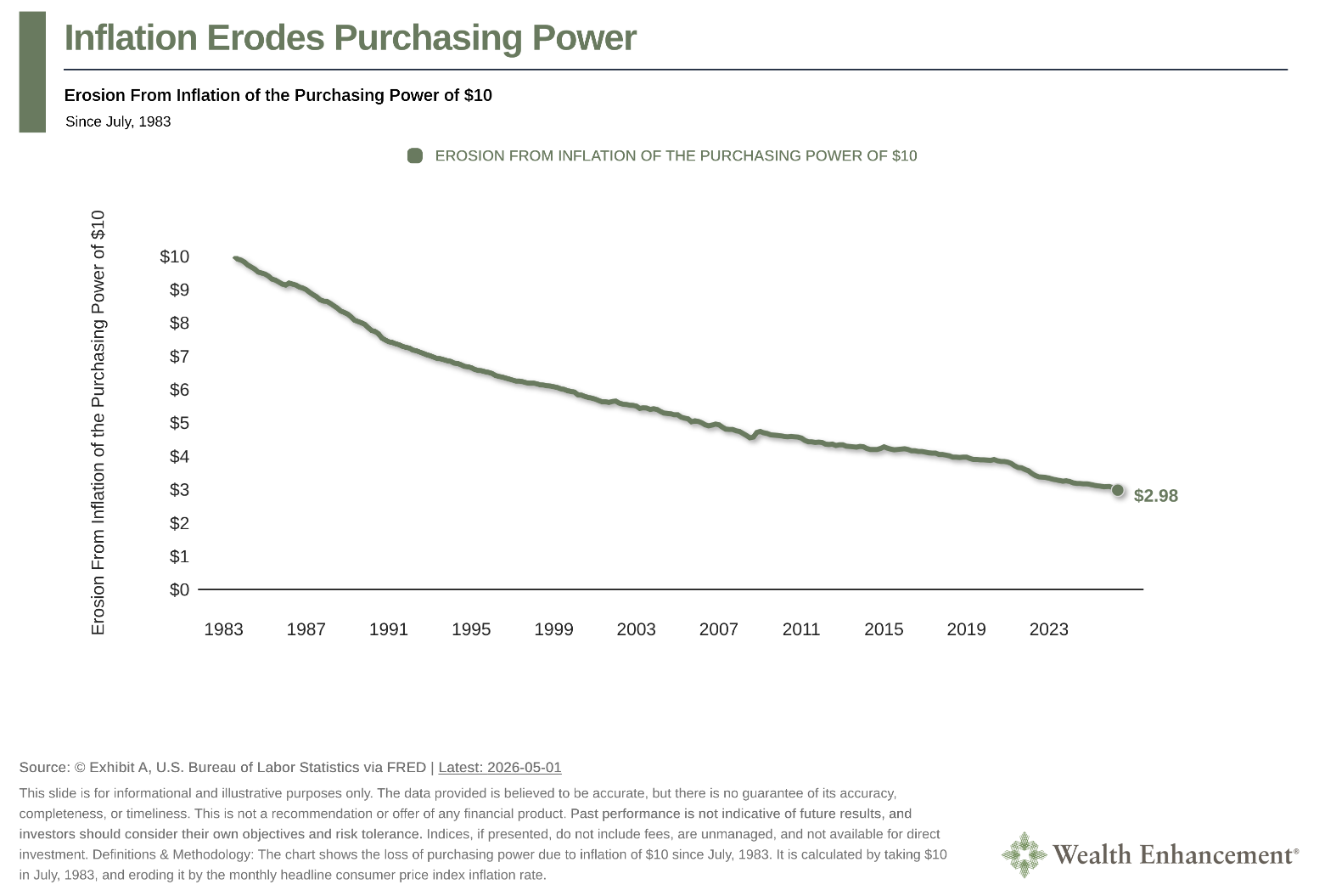 Wealth Enhancement chart showing inflation impacts on pension plans.