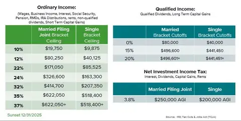2020 Federal Income &amp; Capital Gains Tax Rates