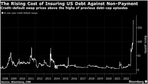 White on black line graph showing how many basis points one-year credit default swaps have risen since 2008.